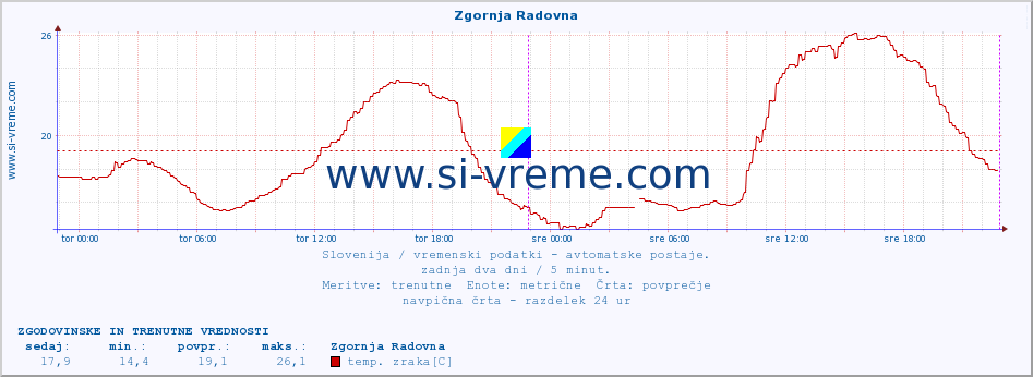 POVPREČJE :: Zgornja Radovna :: temp. zraka | vlaga | smer vetra | hitrost vetra | sunki vetra | tlak | padavine | sonce | temp. tal  5cm | temp. tal 10cm | temp. tal 20cm | temp. tal 30cm | temp. tal 50cm :: zadnja dva dni / 5 minut.