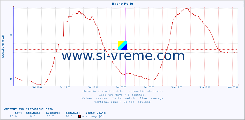  :: Babno Polje :: air temp. | humi- dity | wind dir. | wind speed | wind gusts | air pressure | precipi- tation | sun strength | soil temp. 5cm / 2in | soil temp. 10cm / 4in | soil temp. 20cm / 8in | soil temp. 30cm / 12in | soil temp. 50cm / 20in :: last two days / 5 minutes.