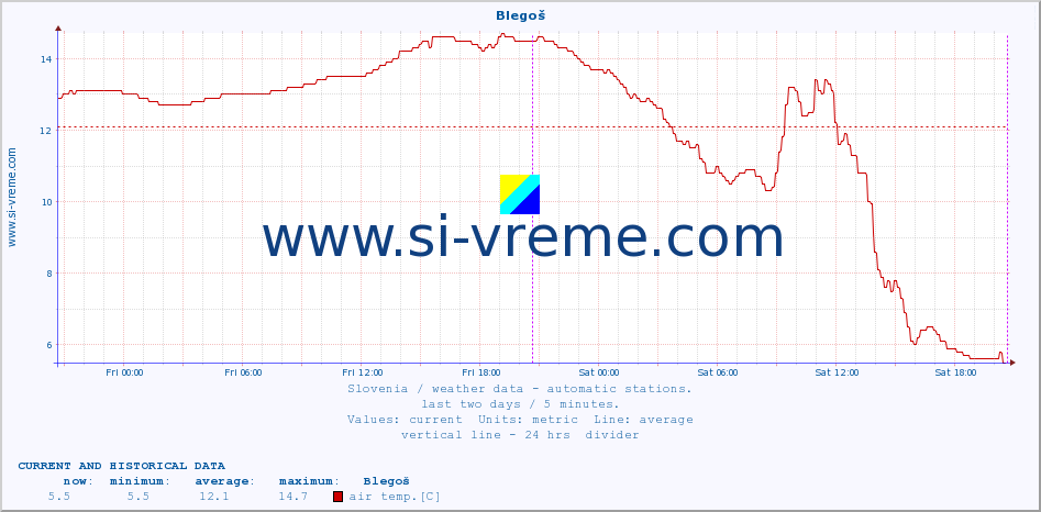  :: Blegoš :: air temp. | humi- dity | wind dir. | wind speed | wind gusts | air pressure | precipi- tation | sun strength | soil temp. 5cm / 2in | soil temp. 10cm / 4in | soil temp. 20cm / 8in | soil temp. 30cm / 12in | soil temp. 50cm / 20in :: last two days / 5 minutes.