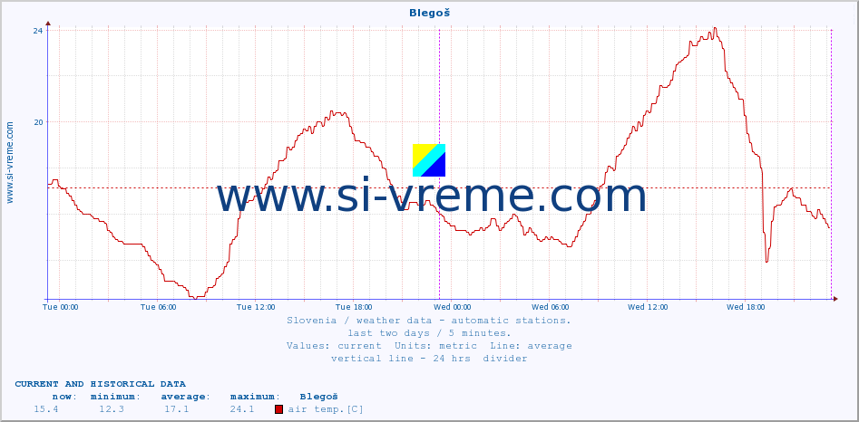  :: Blegoš :: air temp. | humi- dity | wind dir. | wind speed | wind gusts | air pressure | precipi- tation | sun strength | soil temp. 5cm / 2in | soil temp. 10cm / 4in | soil temp. 20cm / 8in | soil temp. 30cm / 12in | soil temp. 50cm / 20in :: last two days / 5 minutes.