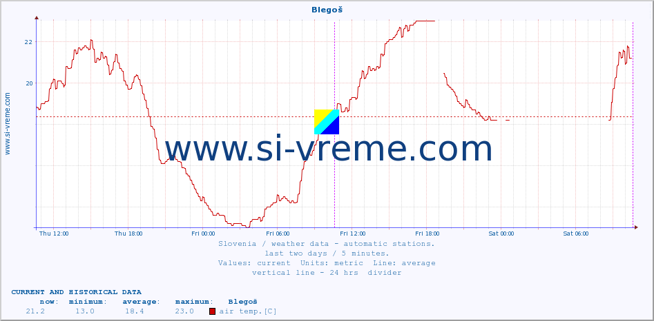  :: Blegoš :: air temp. | humi- dity | wind dir. | wind speed | wind gusts | air pressure | precipi- tation | sun strength | soil temp. 5cm / 2in | soil temp. 10cm / 4in | soil temp. 20cm / 8in | soil temp. 30cm / 12in | soil temp. 50cm / 20in :: last two days / 5 minutes.