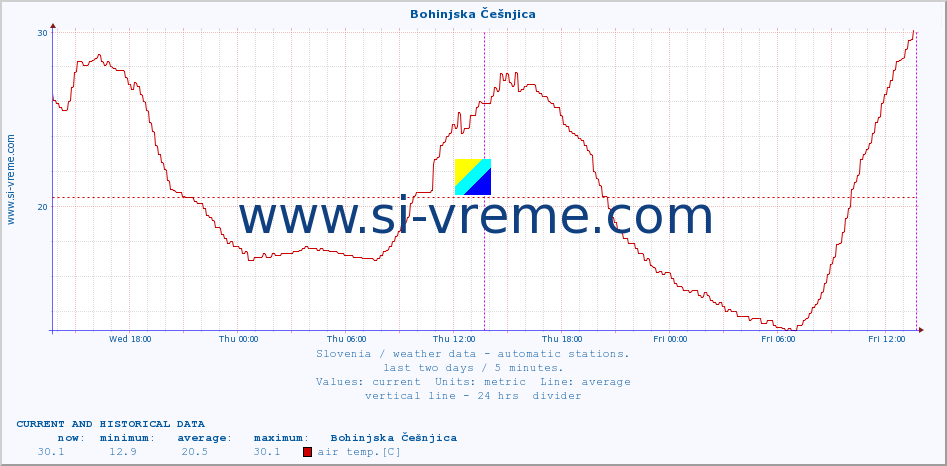  :: Bohinjska Češnjica :: air temp. | humi- dity | wind dir. | wind speed | wind gusts | air pressure | precipi- tation | sun strength | soil temp. 5cm / 2in | soil temp. 10cm / 4in | soil temp. 20cm / 8in | soil temp. 30cm / 12in | soil temp. 50cm / 20in :: last two days / 5 minutes.