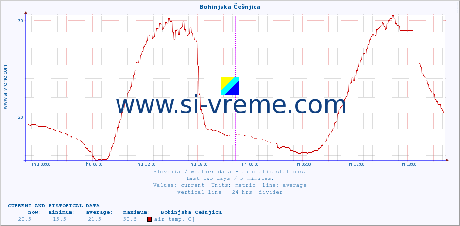  :: Bohinjska Češnjica :: air temp. | humi- dity | wind dir. | wind speed | wind gusts | air pressure | precipi- tation | sun strength | soil temp. 5cm / 2in | soil temp. 10cm / 4in | soil temp. 20cm / 8in | soil temp. 30cm / 12in | soil temp. 50cm / 20in :: last two days / 5 minutes.