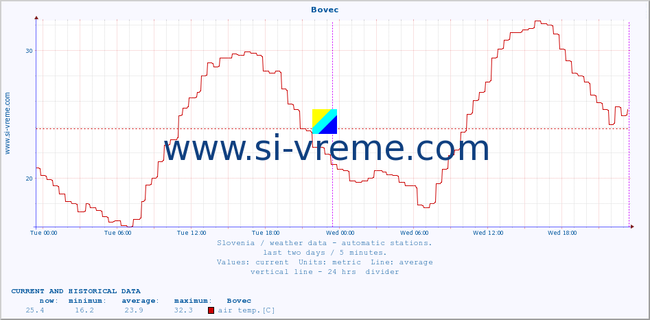  :: Bovec :: air temp. | humi- dity | wind dir. | wind speed | wind gusts | air pressure | precipi- tation | sun strength | soil temp. 5cm / 2in | soil temp. 10cm / 4in | soil temp. 20cm / 8in | soil temp. 30cm / 12in | soil temp. 50cm / 20in :: last two days / 5 minutes.