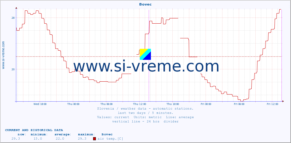  :: Bovec :: air temp. | humi- dity | wind dir. | wind speed | wind gusts | air pressure | precipi- tation | sun strength | soil temp. 5cm / 2in | soil temp. 10cm / 4in | soil temp. 20cm / 8in | soil temp. 30cm / 12in | soil temp. 50cm / 20in :: last two days / 5 minutes.