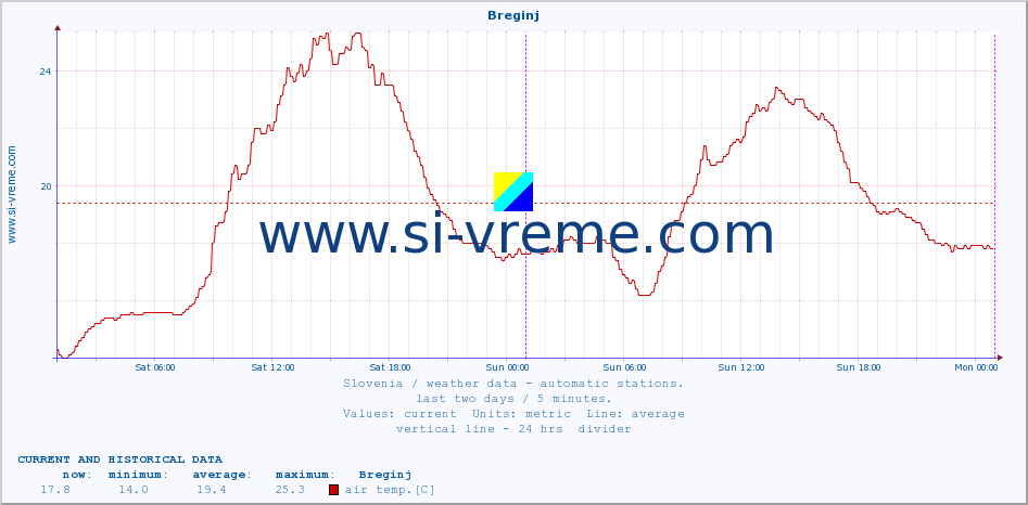  :: Breginj :: air temp. | humi- dity | wind dir. | wind speed | wind gusts | air pressure | precipi- tation | sun strength | soil temp. 5cm / 2in | soil temp. 10cm / 4in | soil temp. 20cm / 8in | soil temp. 30cm / 12in | soil temp. 50cm / 20in :: last two days / 5 minutes.