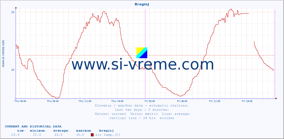  :: Breginj :: air temp. | humi- dity | wind dir. | wind speed | wind gusts | air pressure | precipi- tation | sun strength | soil temp. 5cm / 2in | soil temp. 10cm / 4in | soil temp. 20cm / 8in | soil temp. 30cm / 12in | soil temp. 50cm / 20in :: last two days / 5 minutes.