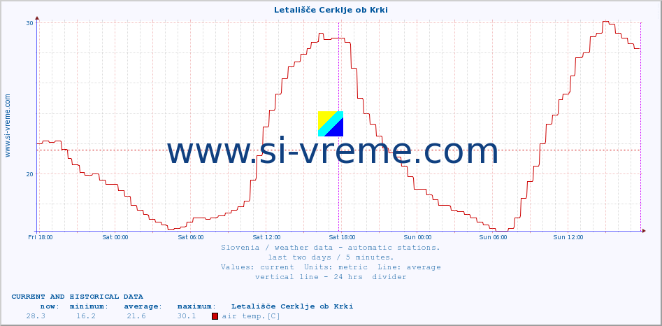  :: Letališče Cerklje ob Krki :: air temp. | humi- dity | wind dir. | wind speed | wind gusts | air pressure | precipi- tation | sun strength | soil temp. 5cm / 2in | soil temp. 10cm / 4in | soil temp. 20cm / 8in | soil temp. 30cm / 12in | soil temp. 50cm / 20in :: last two days / 5 minutes.