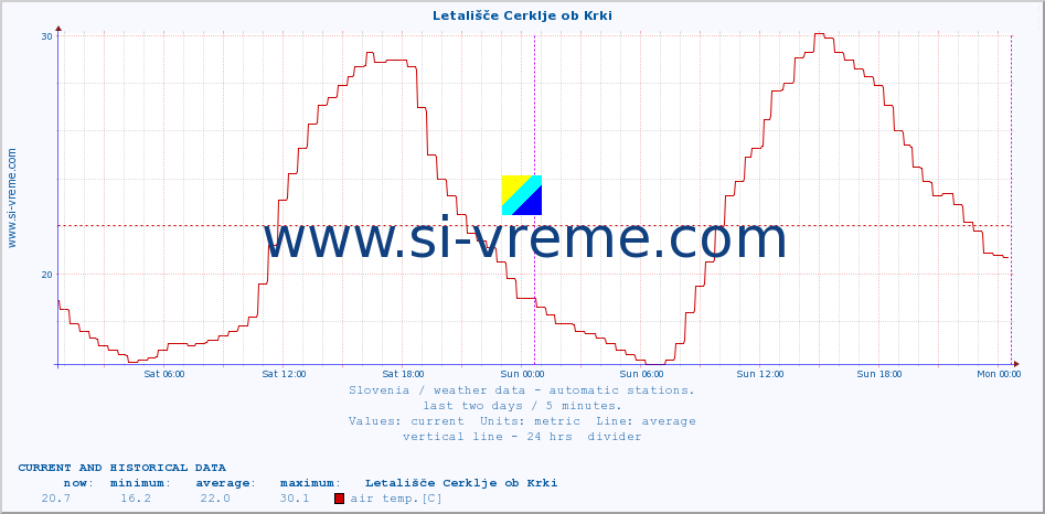  :: Letališče Cerklje ob Krki :: air temp. | humi- dity | wind dir. | wind speed | wind gusts | air pressure | precipi- tation | sun strength | soil temp. 5cm / 2in | soil temp. 10cm / 4in | soil temp. 20cm / 8in | soil temp. 30cm / 12in | soil temp. 50cm / 20in :: last two days / 5 minutes.