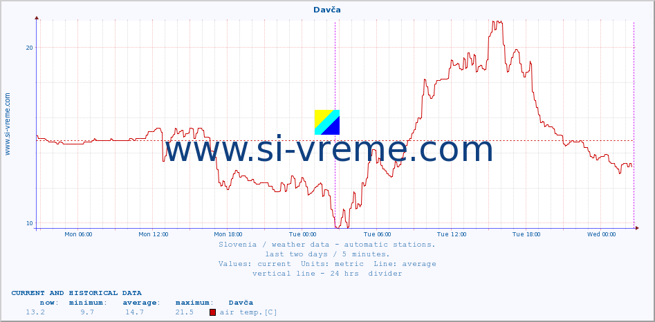  :: Davča :: air temp. | humi- dity | wind dir. | wind speed | wind gusts | air pressure | precipi- tation | sun strength | soil temp. 5cm / 2in | soil temp. 10cm / 4in | soil temp. 20cm / 8in | soil temp. 30cm / 12in | soil temp. 50cm / 20in :: last two days / 5 minutes.