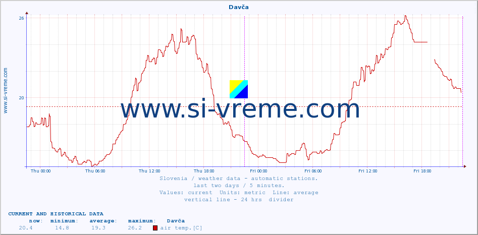  :: Davča :: air temp. | humi- dity | wind dir. | wind speed | wind gusts | air pressure | precipi- tation | sun strength | soil temp. 5cm / 2in | soil temp. 10cm / 4in | soil temp. 20cm / 8in | soil temp. 30cm / 12in | soil temp. 50cm / 20in :: last two days / 5 minutes.