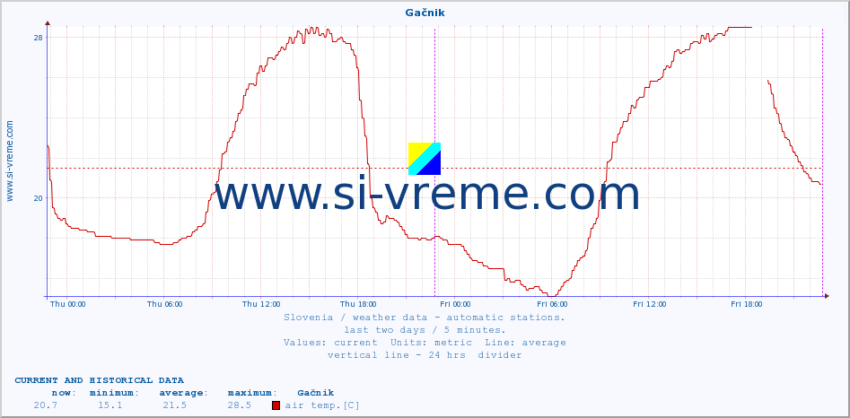  :: Gačnik :: air temp. | humi- dity | wind dir. | wind speed | wind gusts | air pressure | precipi- tation | sun strength | soil temp. 5cm / 2in | soil temp. 10cm / 4in | soil temp. 20cm / 8in | soil temp. 30cm / 12in | soil temp. 50cm / 20in :: last two days / 5 minutes.