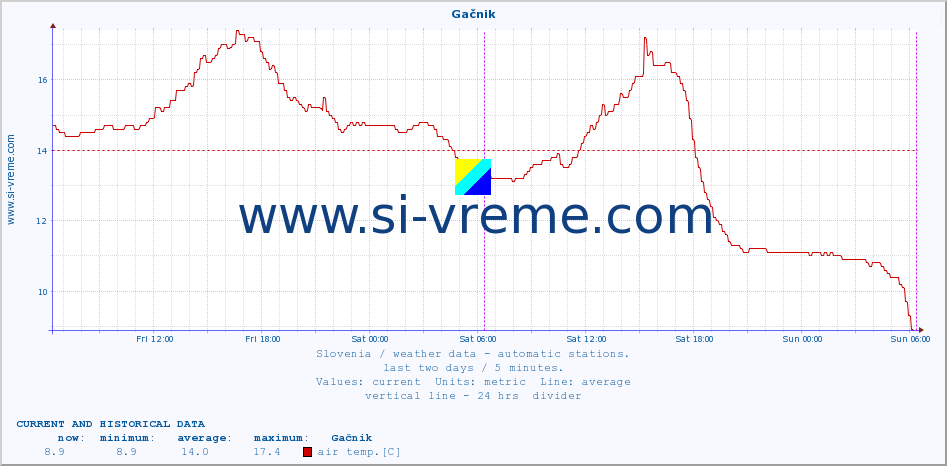  :: Gačnik :: air temp. | humi- dity | wind dir. | wind speed | wind gusts | air pressure | precipi- tation | sun strength | soil temp. 5cm / 2in | soil temp. 10cm / 4in | soil temp. 20cm / 8in | soil temp. 30cm / 12in | soil temp. 50cm / 20in :: last two days / 5 minutes.