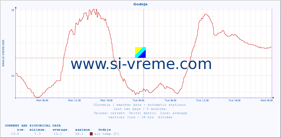  :: Godnje :: air temp. | humi- dity | wind dir. | wind speed | wind gusts | air pressure | precipi- tation | sun strength | soil temp. 5cm / 2in | soil temp. 10cm / 4in | soil temp. 20cm / 8in | soil temp. 30cm / 12in | soil temp. 50cm / 20in :: last two days / 5 minutes.