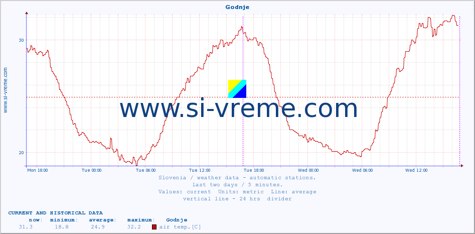  :: Godnje :: air temp. | humi- dity | wind dir. | wind speed | wind gusts | air pressure | precipi- tation | sun strength | soil temp. 5cm / 2in | soil temp. 10cm / 4in | soil temp. 20cm / 8in | soil temp. 30cm / 12in | soil temp. 50cm / 20in :: last two days / 5 minutes.