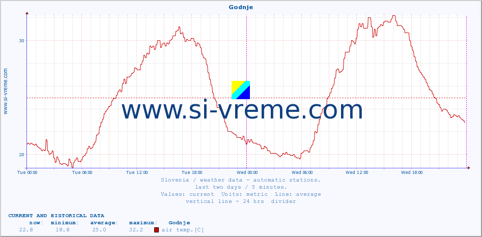  :: Godnje :: air temp. | humi- dity | wind dir. | wind speed | wind gusts | air pressure | precipi- tation | sun strength | soil temp. 5cm / 2in | soil temp. 10cm / 4in | soil temp. 20cm / 8in | soil temp. 30cm / 12in | soil temp. 50cm / 20in :: last two days / 5 minutes.