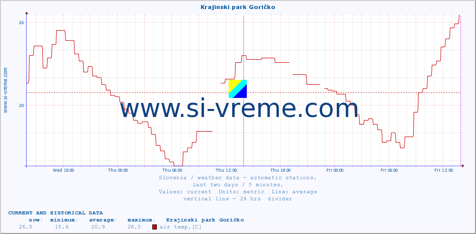  :: Krajinski park Goričko :: air temp. | humi- dity | wind dir. | wind speed | wind gusts | air pressure | precipi- tation | sun strength | soil temp. 5cm / 2in | soil temp. 10cm / 4in | soil temp. 20cm / 8in | soil temp. 30cm / 12in | soil temp. 50cm / 20in :: last two days / 5 minutes.