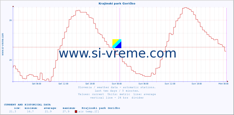  :: Krajinski park Goričko :: air temp. | humi- dity | wind dir. | wind speed | wind gusts | air pressure | precipi- tation | sun strength | soil temp. 5cm / 2in | soil temp. 10cm / 4in | soil temp. 20cm / 8in | soil temp. 30cm / 12in | soil temp. 50cm / 20in :: last two days / 5 minutes.