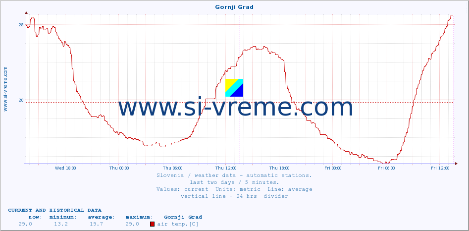  :: Gornji Grad :: air temp. | humi- dity | wind dir. | wind speed | wind gusts | air pressure | precipi- tation | sun strength | soil temp. 5cm / 2in | soil temp. 10cm / 4in | soil temp. 20cm / 8in | soil temp. 30cm / 12in | soil temp. 50cm / 20in :: last two days / 5 minutes.