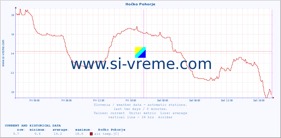  :: Hočko Pohorje :: air temp. | humi- dity | wind dir. | wind speed | wind gusts | air pressure | precipi- tation | sun strength | soil temp. 5cm / 2in | soil temp. 10cm / 4in | soil temp. 20cm / 8in | soil temp. 30cm / 12in | soil temp. 50cm / 20in :: last two days / 5 minutes.