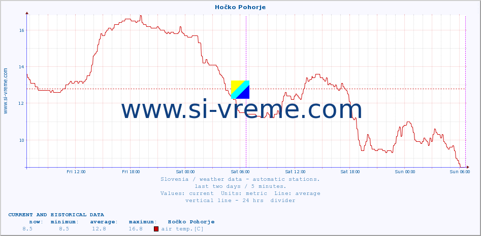  :: Hočko Pohorje :: air temp. | humi- dity | wind dir. | wind speed | wind gusts | air pressure | precipi- tation | sun strength | soil temp. 5cm / 2in | soil temp. 10cm / 4in | soil temp. 20cm / 8in | soil temp. 30cm / 12in | soil temp. 50cm / 20in :: last two days / 5 minutes.