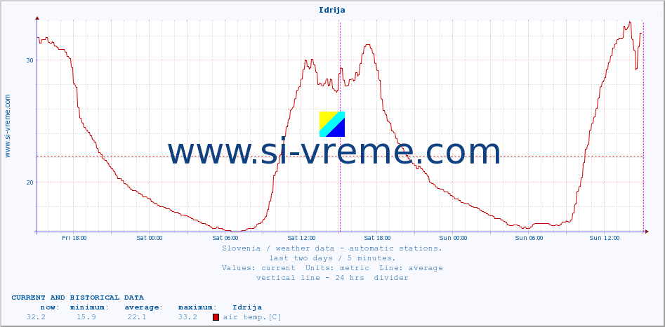  :: Idrija :: air temp. | humi- dity | wind dir. | wind speed | wind gusts | air pressure | precipi- tation | sun strength | soil temp. 5cm / 2in | soil temp. 10cm / 4in | soil temp. 20cm / 8in | soil temp. 30cm / 12in | soil temp. 50cm / 20in :: last two days / 5 minutes.