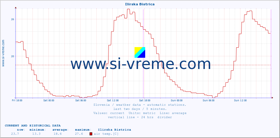  :: Ilirska Bistrica :: air temp. | humi- dity | wind dir. | wind speed | wind gusts | air pressure | precipi- tation | sun strength | soil temp. 5cm / 2in | soil temp. 10cm / 4in | soil temp. 20cm / 8in | soil temp. 30cm / 12in | soil temp. 50cm / 20in :: last two days / 5 minutes.