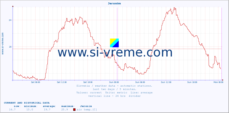  :: Jeronim :: air temp. | humi- dity | wind dir. | wind speed | wind gusts | air pressure | precipi- tation | sun strength | soil temp. 5cm / 2in | soil temp. 10cm / 4in | soil temp. 20cm / 8in | soil temp. 30cm / 12in | soil temp. 50cm / 20in :: last two days / 5 minutes.