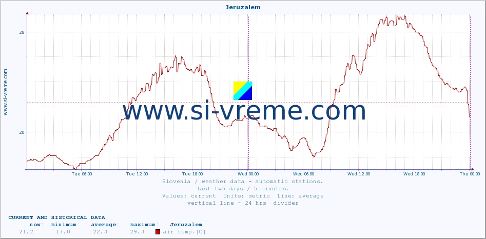  :: Jeruzalem :: air temp. | humi- dity | wind dir. | wind speed | wind gusts | air pressure | precipi- tation | sun strength | soil temp. 5cm / 2in | soil temp. 10cm / 4in | soil temp. 20cm / 8in | soil temp. 30cm / 12in | soil temp. 50cm / 20in :: last two days / 5 minutes.