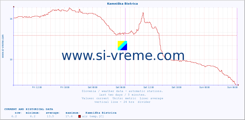  :: Kamniška Bistrica :: air temp. | humi- dity | wind dir. | wind speed | wind gusts | air pressure | precipi- tation | sun strength | soil temp. 5cm / 2in | soil temp. 10cm / 4in | soil temp. 20cm / 8in | soil temp. 30cm / 12in | soil temp. 50cm / 20in :: last two days / 5 minutes.