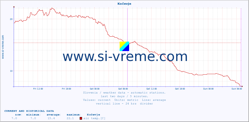  :: Kočevje :: air temp. | humi- dity | wind dir. | wind speed | wind gusts | air pressure | precipi- tation | sun strength | soil temp. 5cm / 2in | soil temp. 10cm / 4in | soil temp. 20cm / 8in | soil temp. 30cm / 12in | soil temp. 50cm / 20in :: last two days / 5 minutes.