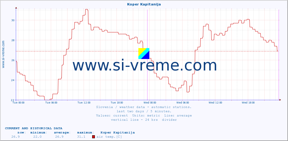  :: Koper Kapitanija :: air temp. | humi- dity | wind dir. | wind speed | wind gusts | air pressure | precipi- tation | sun strength | soil temp. 5cm / 2in | soil temp. 10cm / 4in | soil temp. 20cm / 8in | soil temp. 30cm / 12in | soil temp. 50cm / 20in :: last two days / 5 minutes.