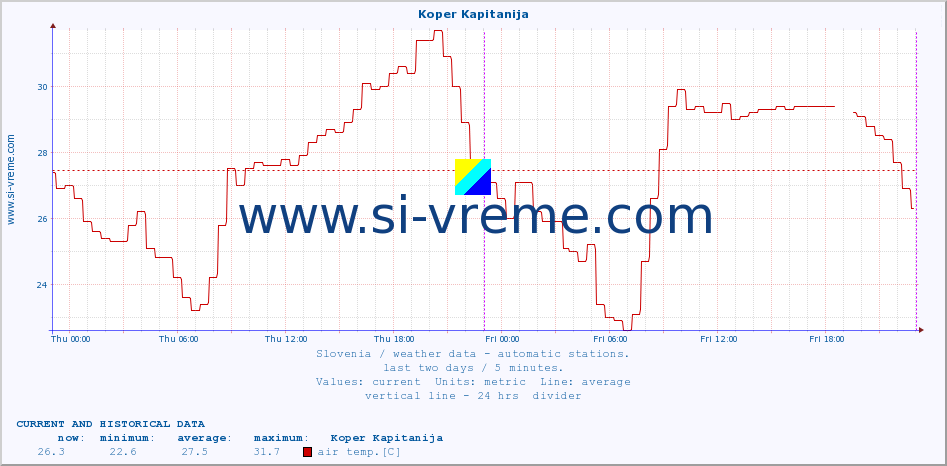  :: Koper Kapitanija :: air temp. | humi- dity | wind dir. | wind speed | wind gusts | air pressure | precipi- tation | sun strength | soil temp. 5cm / 2in | soil temp. 10cm / 4in | soil temp. 20cm / 8in | soil temp. 30cm / 12in | soil temp. 50cm / 20in :: last two days / 5 minutes.