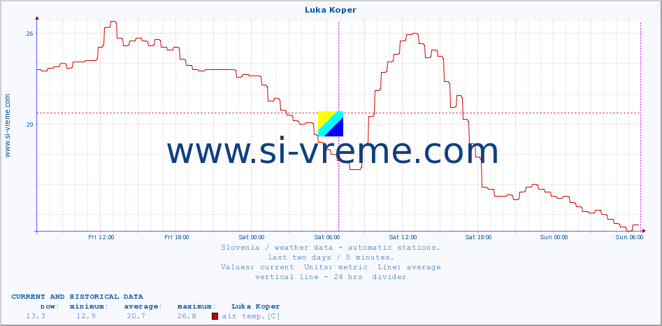  :: Luka Koper :: air temp. | humi- dity | wind dir. | wind speed | wind gusts | air pressure | precipi- tation | sun strength | soil temp. 5cm / 2in | soil temp. 10cm / 4in | soil temp. 20cm / 8in | soil temp. 30cm / 12in | soil temp. 50cm / 20in :: last two days / 5 minutes.