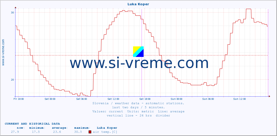  :: Luka Koper :: air temp. | humi- dity | wind dir. | wind speed | wind gusts | air pressure | precipi- tation | sun strength | soil temp. 5cm / 2in | soil temp. 10cm / 4in | soil temp. 20cm / 8in | soil temp. 30cm / 12in | soil temp. 50cm / 20in :: last two days / 5 minutes.