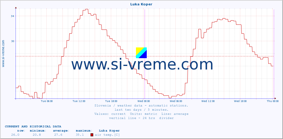  :: Luka Koper :: air temp. | humi- dity | wind dir. | wind speed | wind gusts | air pressure | precipi- tation | sun strength | soil temp. 5cm / 2in | soil temp. 10cm / 4in | soil temp. 20cm / 8in | soil temp. 30cm / 12in | soil temp. 50cm / 20in :: last two days / 5 minutes.