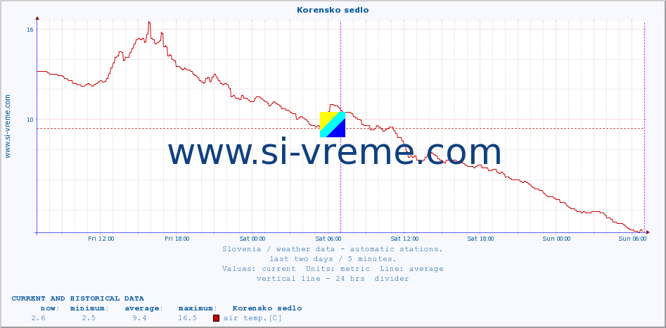  :: Korensko sedlo :: air temp. | humi- dity | wind dir. | wind speed | wind gusts | air pressure | precipi- tation | sun strength | soil temp. 5cm / 2in | soil temp. 10cm / 4in | soil temp. 20cm / 8in | soil temp. 30cm / 12in | soil temp. 50cm / 20in :: last two days / 5 minutes.