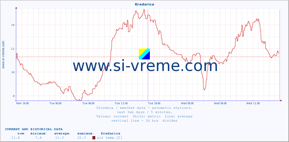  :: Kredarica :: air temp. | humi- dity | wind dir. | wind speed | wind gusts | air pressure | precipi- tation | sun strength | soil temp. 5cm / 2in | soil temp. 10cm / 4in | soil temp. 20cm / 8in | soil temp. 30cm / 12in | soil temp. 50cm / 20in :: last two days / 5 minutes.