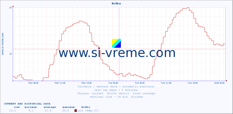 :: Krško :: air temp. | humi- dity | wind dir. | wind speed | wind gusts | air pressure | precipi- tation | sun strength | soil temp. 5cm / 2in | soil temp. 10cm / 4in | soil temp. 20cm / 8in | soil temp. 30cm / 12in | soil temp. 50cm / 20in :: last two days / 5 minutes.