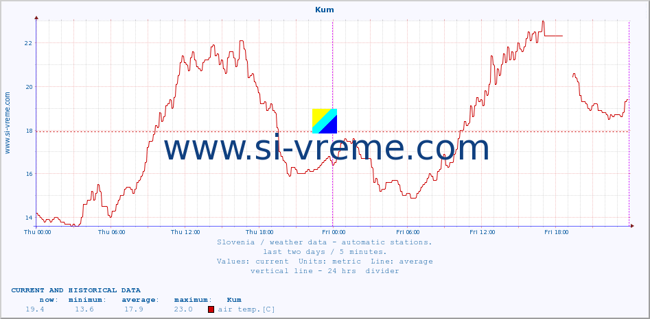  :: Kum :: air temp. | humi- dity | wind dir. | wind speed | wind gusts | air pressure | precipi- tation | sun strength | soil temp. 5cm / 2in | soil temp. 10cm / 4in | soil temp. 20cm / 8in | soil temp. 30cm / 12in | soil temp. 50cm / 20in :: last two days / 5 minutes.