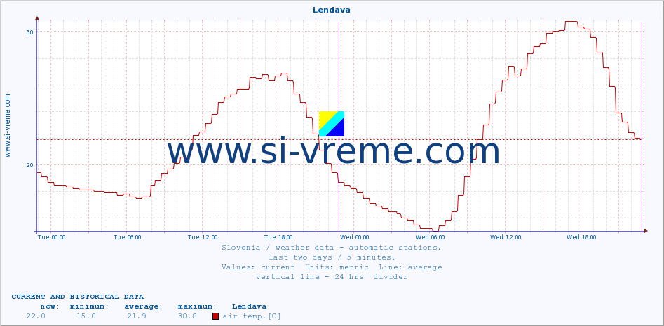  :: Lendava :: air temp. | humi- dity | wind dir. | wind speed | wind gusts | air pressure | precipi- tation | sun strength | soil temp. 5cm / 2in | soil temp. 10cm / 4in | soil temp. 20cm / 8in | soil temp. 30cm / 12in | soil temp. 50cm / 20in :: last two days / 5 minutes.