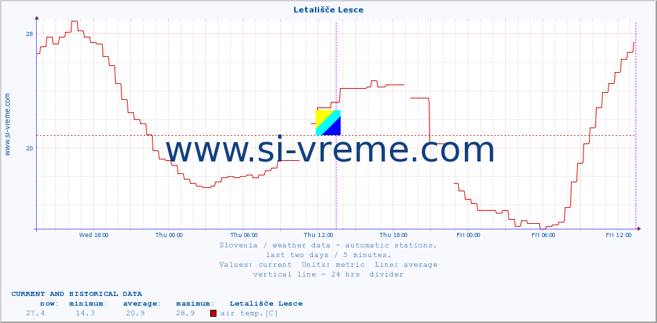  :: Letališče Lesce :: air temp. | humi- dity | wind dir. | wind speed | wind gusts | air pressure | precipi- tation | sun strength | soil temp. 5cm / 2in | soil temp. 10cm / 4in | soil temp. 20cm / 8in | soil temp. 30cm / 12in | soil temp. 50cm / 20in :: last two days / 5 minutes.