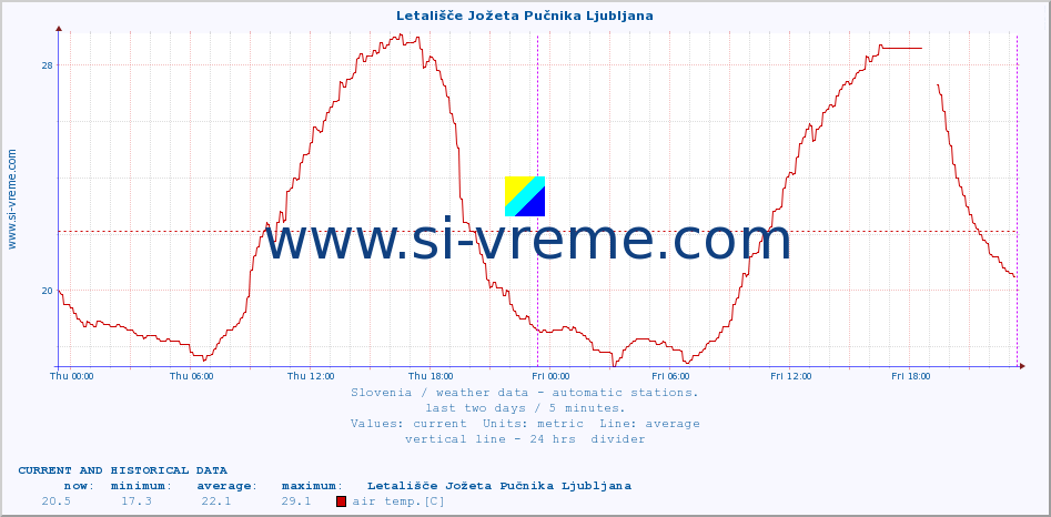  :: Letališče Jožeta Pučnika Ljubljana :: air temp. | humi- dity | wind dir. | wind speed | wind gusts | air pressure | precipi- tation | sun strength | soil temp. 5cm / 2in | soil temp. 10cm / 4in | soil temp. 20cm / 8in | soil temp. 30cm / 12in | soil temp. 50cm / 20in :: last two days / 5 minutes.