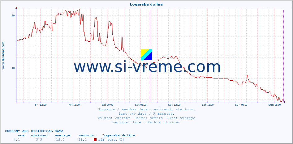  :: Logarska dolina :: air temp. | humi- dity | wind dir. | wind speed | wind gusts | air pressure | precipi- tation | sun strength | soil temp. 5cm / 2in | soil temp. 10cm / 4in | soil temp. 20cm / 8in | soil temp. 30cm / 12in | soil temp. 50cm / 20in :: last two days / 5 minutes.