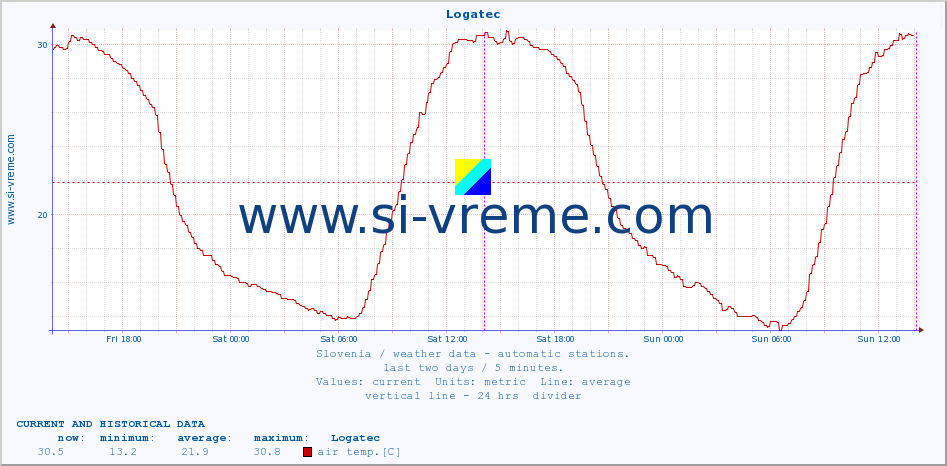  :: Logatec :: air temp. | humi- dity | wind dir. | wind speed | wind gusts | air pressure | precipi- tation | sun strength | soil temp. 5cm / 2in | soil temp. 10cm / 4in | soil temp. 20cm / 8in | soil temp. 30cm / 12in | soil temp. 50cm / 20in :: last two days / 5 minutes.