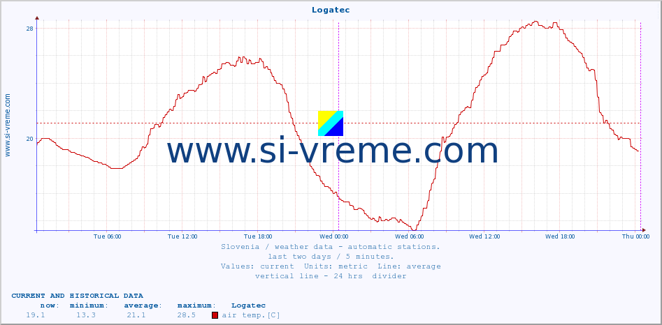  :: Logatec :: air temp. | humi- dity | wind dir. | wind speed | wind gusts | air pressure | precipi- tation | sun strength | soil temp. 5cm / 2in | soil temp. 10cm / 4in | soil temp. 20cm / 8in | soil temp. 30cm / 12in | soil temp. 50cm / 20in :: last two days / 5 minutes.