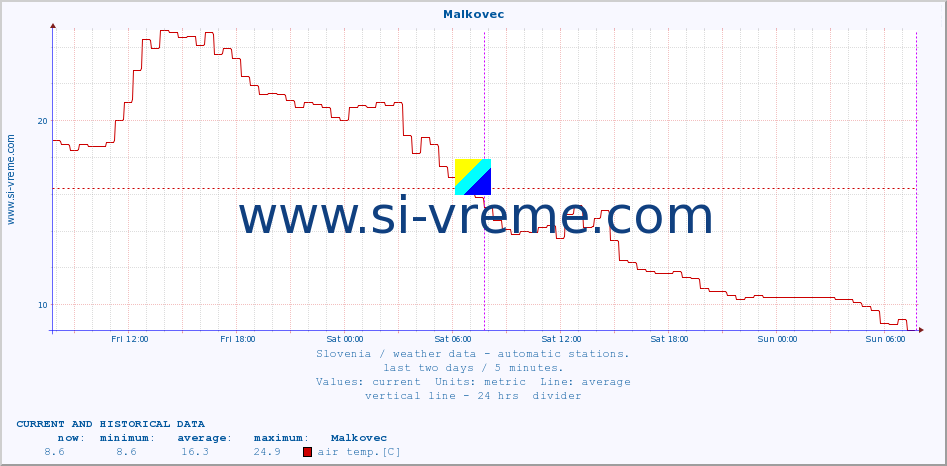  :: Malkovec :: air temp. | humi- dity | wind dir. | wind speed | wind gusts | air pressure | precipi- tation | sun strength | soil temp. 5cm / 2in | soil temp. 10cm / 4in | soil temp. 20cm / 8in | soil temp. 30cm / 12in | soil temp. 50cm / 20in :: last two days / 5 minutes.