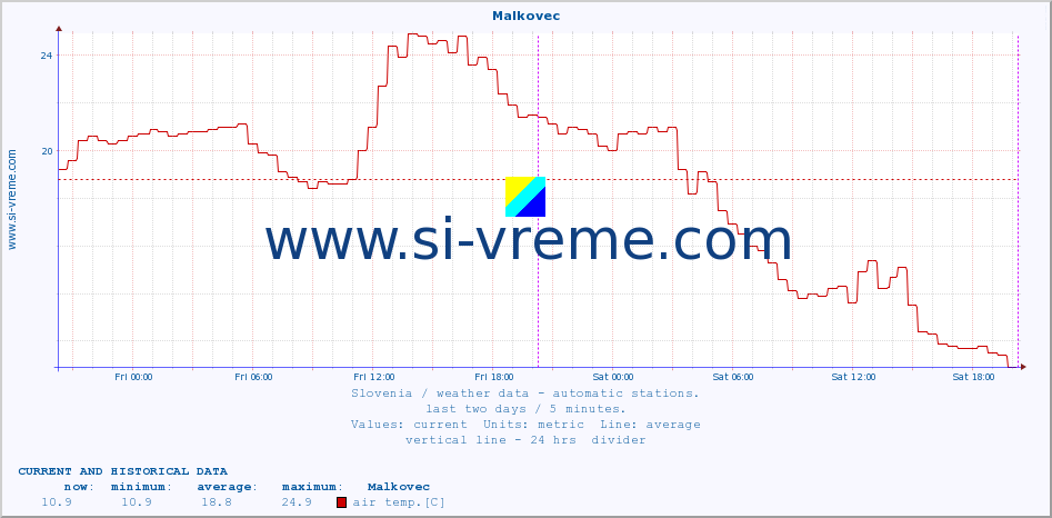  :: Malkovec :: air temp. | humi- dity | wind dir. | wind speed | wind gusts | air pressure | precipi- tation | sun strength | soil temp. 5cm / 2in | soil temp. 10cm / 4in | soil temp. 20cm / 8in | soil temp. 30cm / 12in | soil temp. 50cm / 20in :: last two days / 5 minutes.