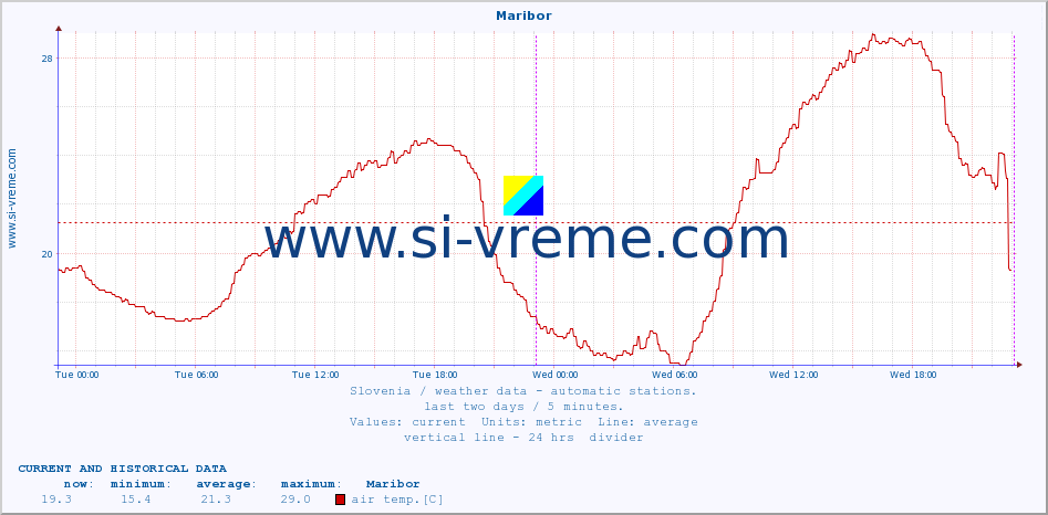  :: Maribor :: air temp. | humi- dity | wind dir. | wind speed | wind gusts | air pressure | precipi- tation | sun strength | soil temp. 5cm / 2in | soil temp. 10cm / 4in | soil temp. 20cm / 8in | soil temp. 30cm / 12in | soil temp. 50cm / 20in :: last two days / 5 minutes.