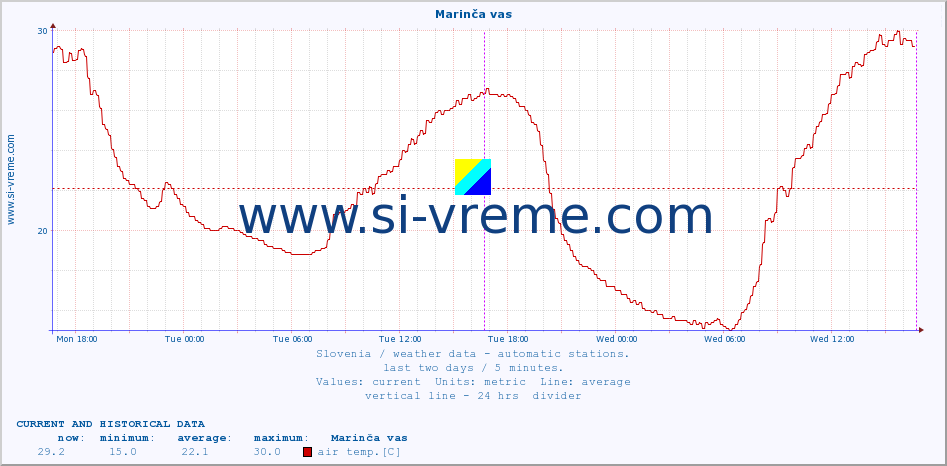  :: Marinča vas :: air temp. | humi- dity | wind dir. | wind speed | wind gusts | air pressure | precipi- tation | sun strength | soil temp. 5cm / 2in | soil temp. 10cm / 4in | soil temp. 20cm / 8in | soil temp. 30cm / 12in | soil temp. 50cm / 20in :: last two days / 5 minutes.